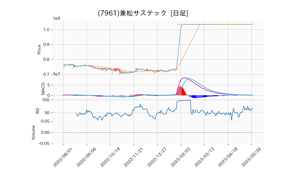 7961_day_1year_chart