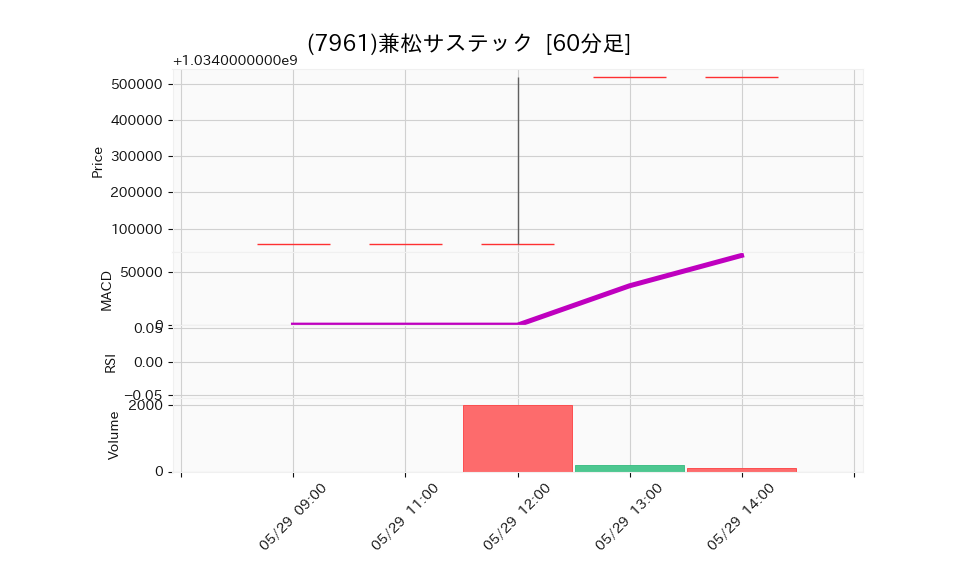 7961_hour_3week_chart