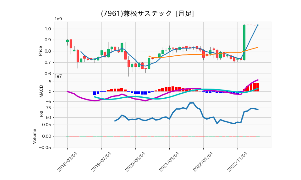 7961_month_5years_chart