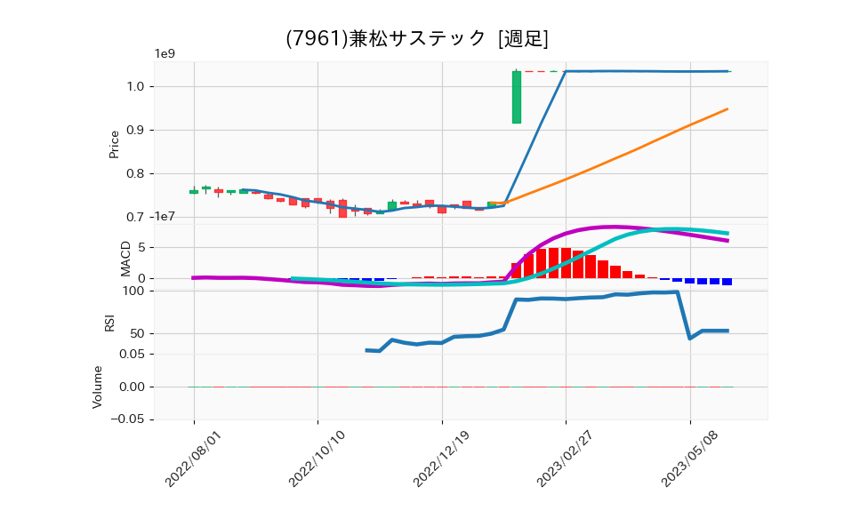 7961_week_1year_chart