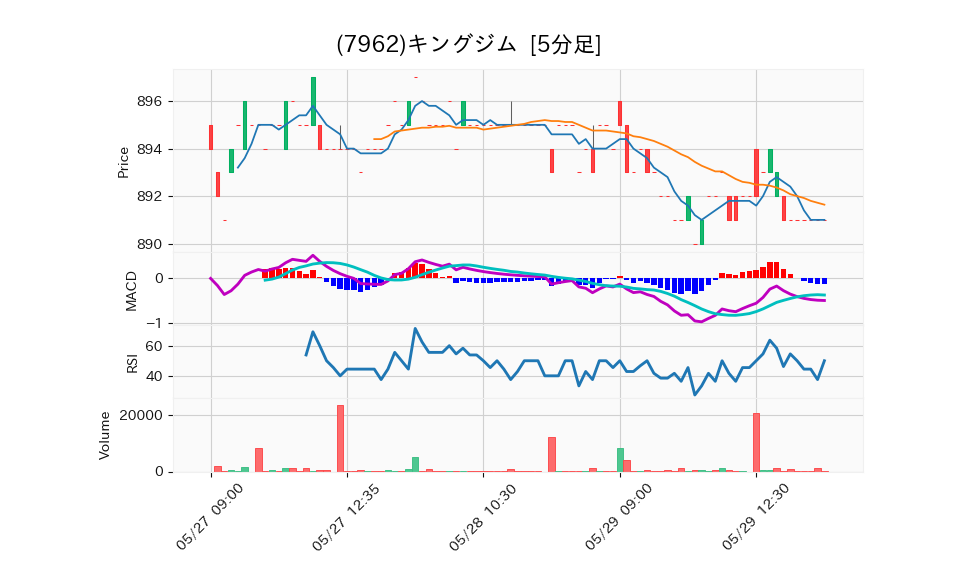 7962_5min_3days_chart