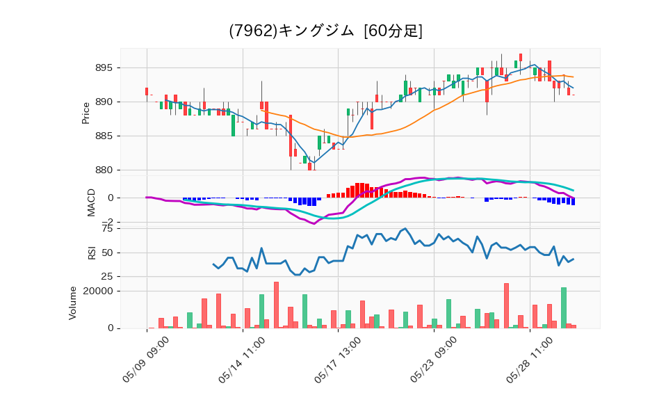 7962_hour_3week_chart