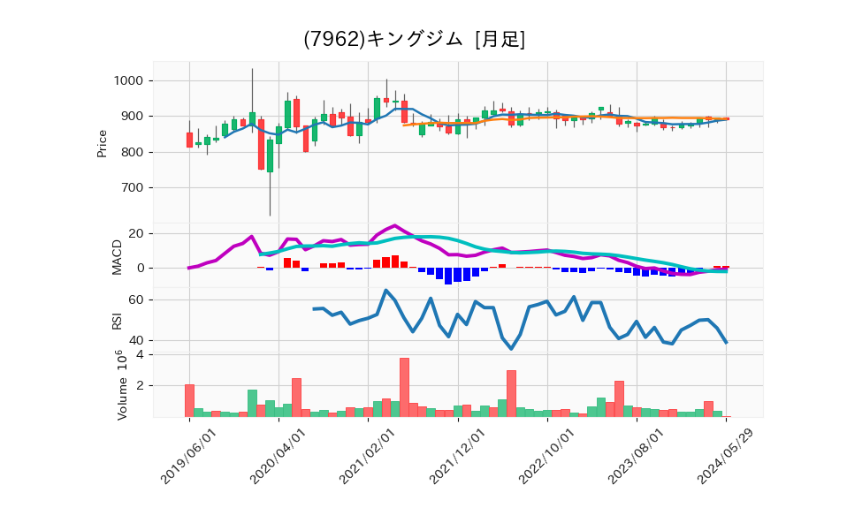 7962_month_5years_chart