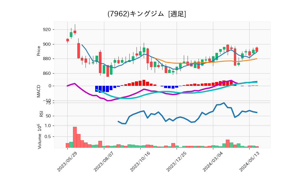 7962_week_1year_chart