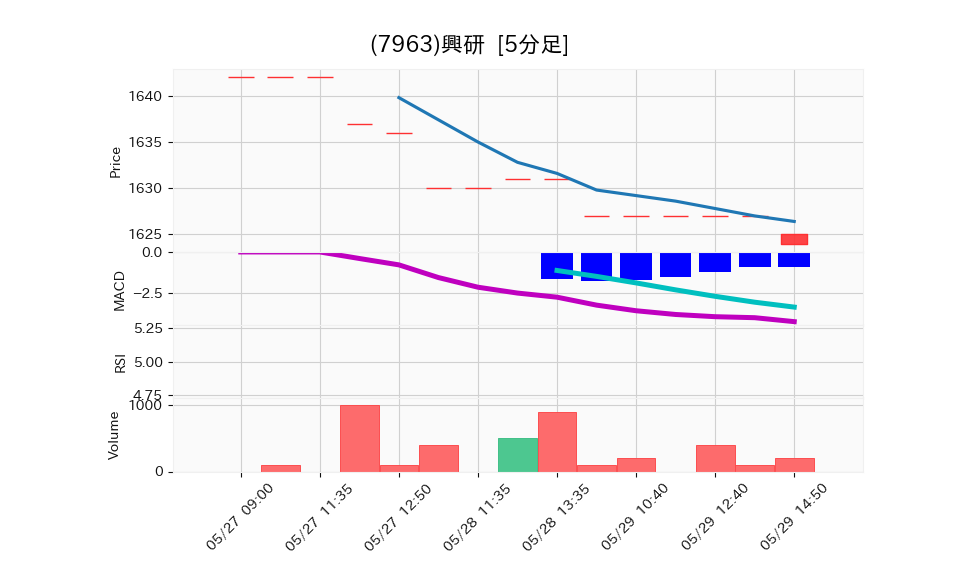 7963_5min_3days_chart