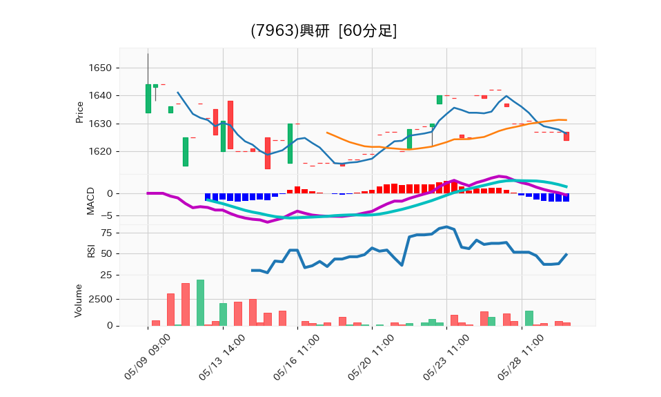 7963_hour_3week_chart