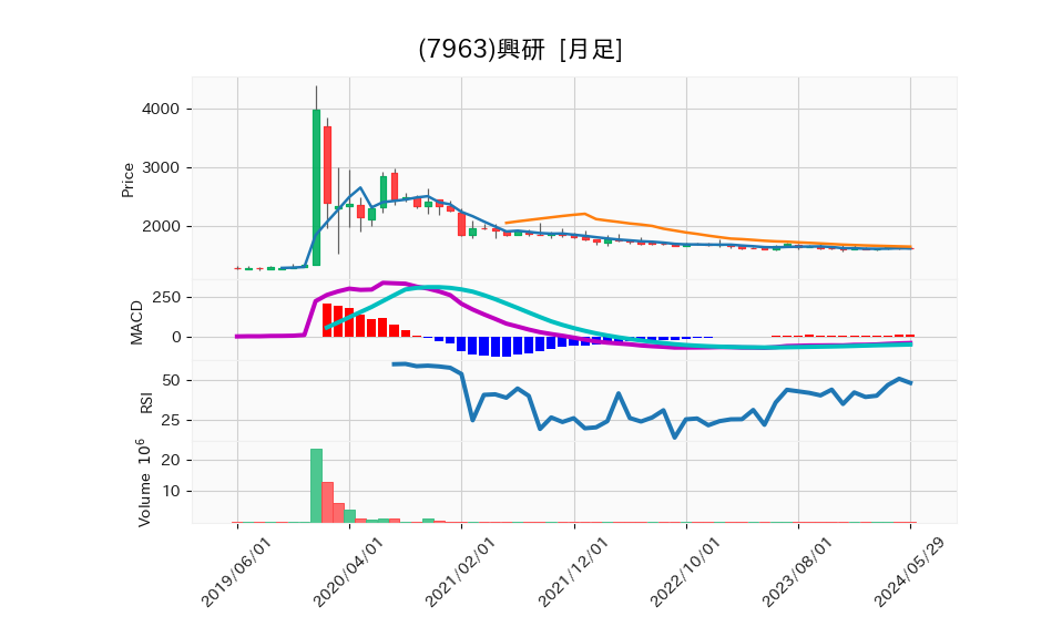 7963_month_5years_chart