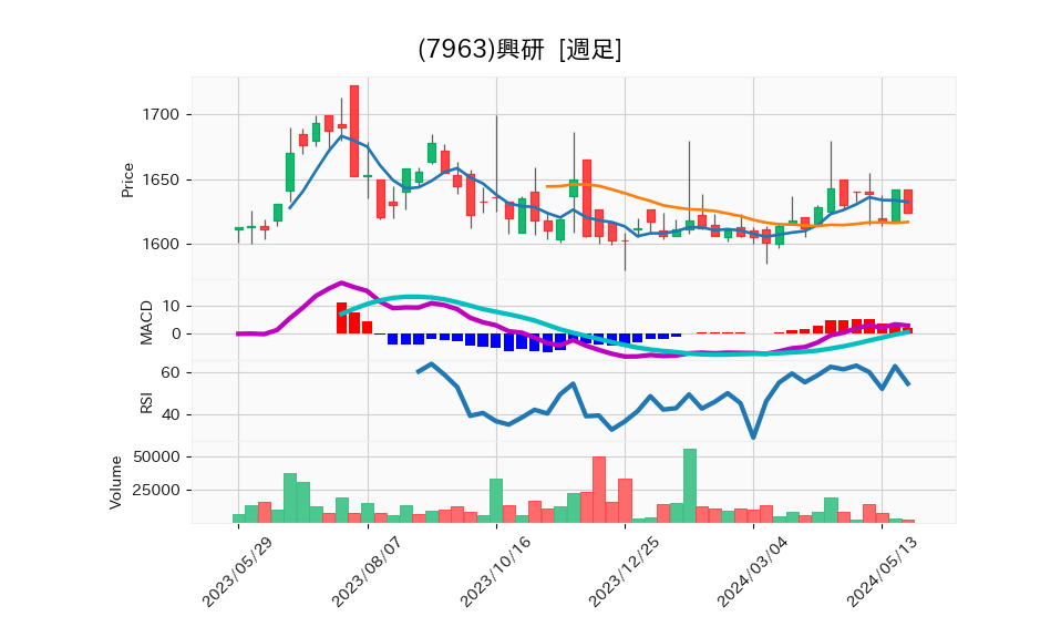 7963_week_1year_chart