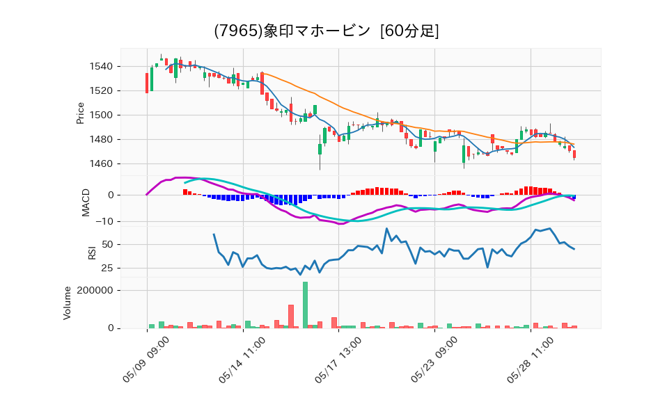 7965_hour_3week_chart