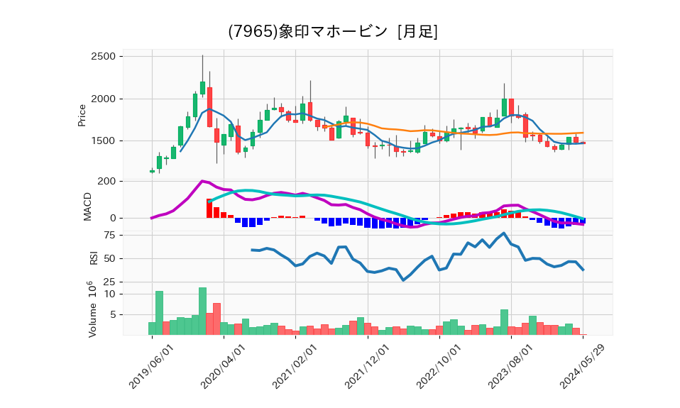 7965_month_5years_chart