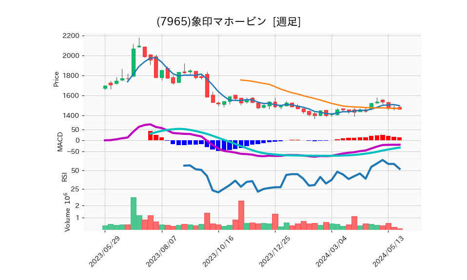 7965_week_1year_chart