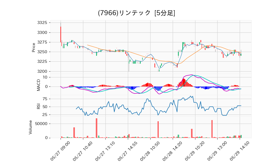 7966_5min_3days_chart