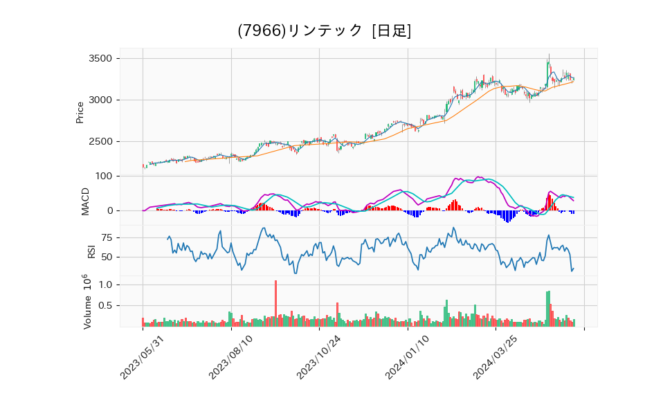 7966_day_1year_chart