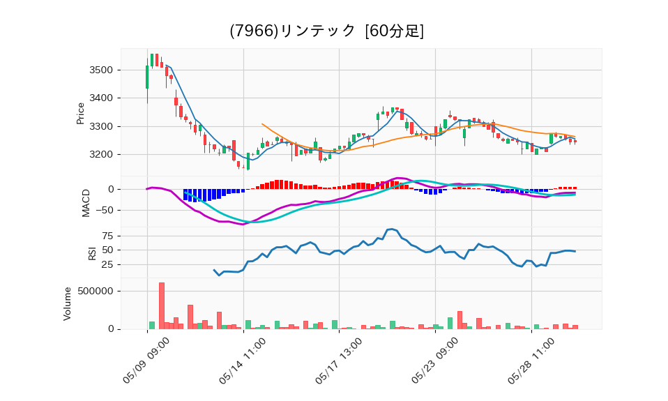 7966_hour_3week_chart