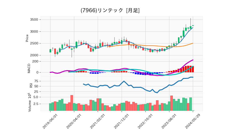 7966_month_5years_chart