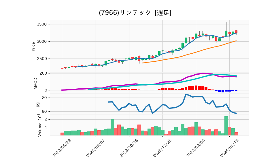 7966_week_1year_chart