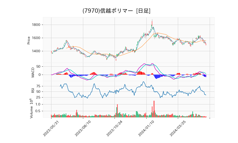 7970_day_1year_chart