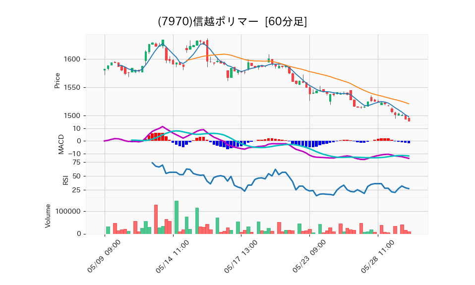 7970_hour_3week_chart