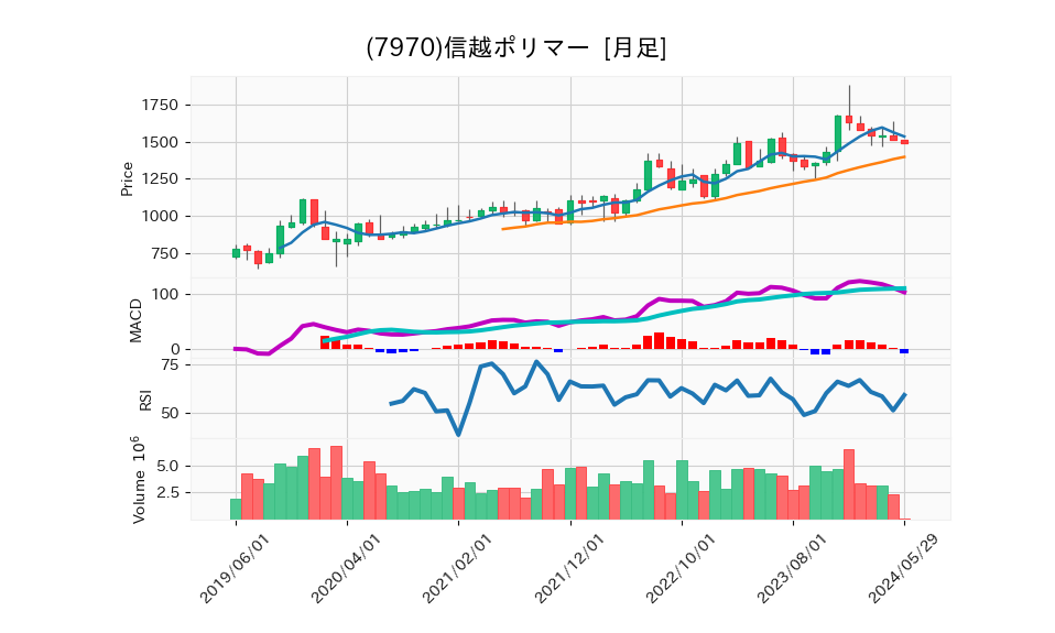 7970_month_5years_chart