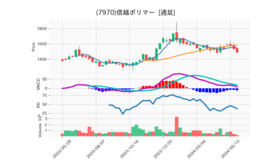 7970_week_1year_chart