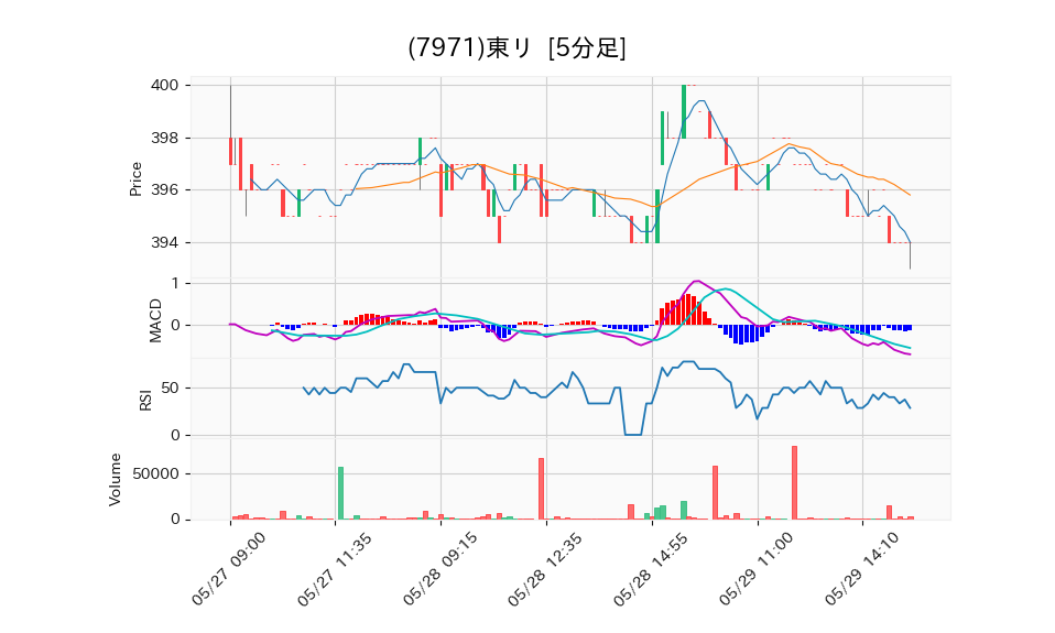 7971_5min_3days_chart