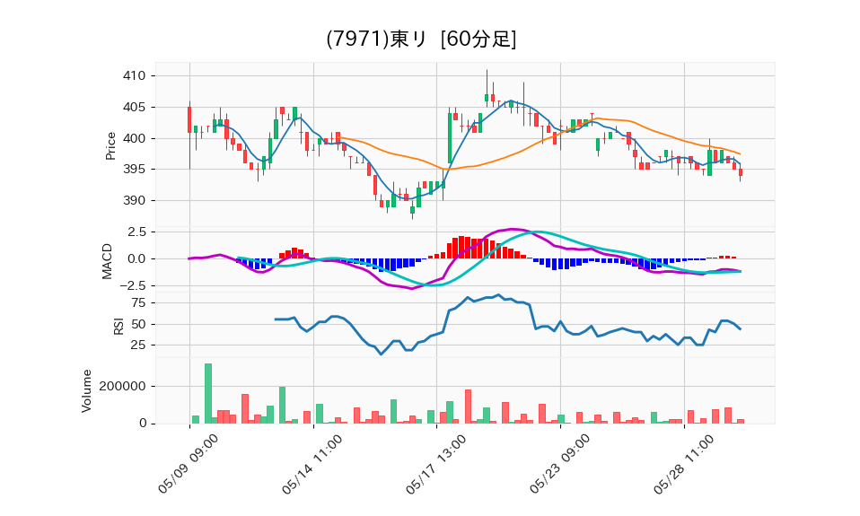 7971_hour_3week_chart