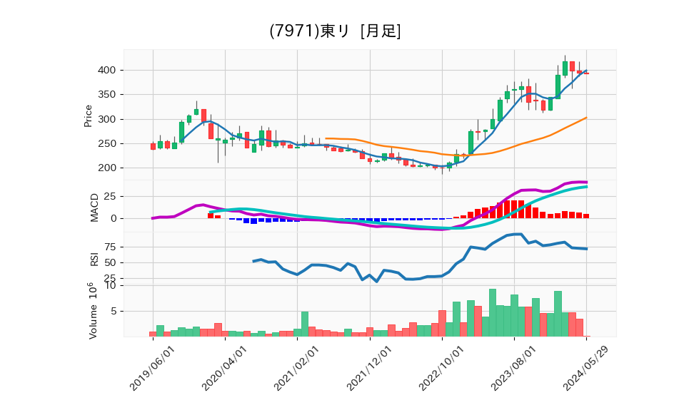 7971_month_5years_chart