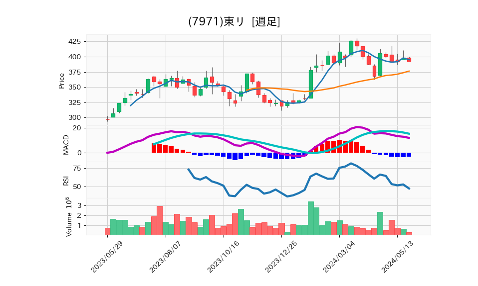 7971_week_1year_chart