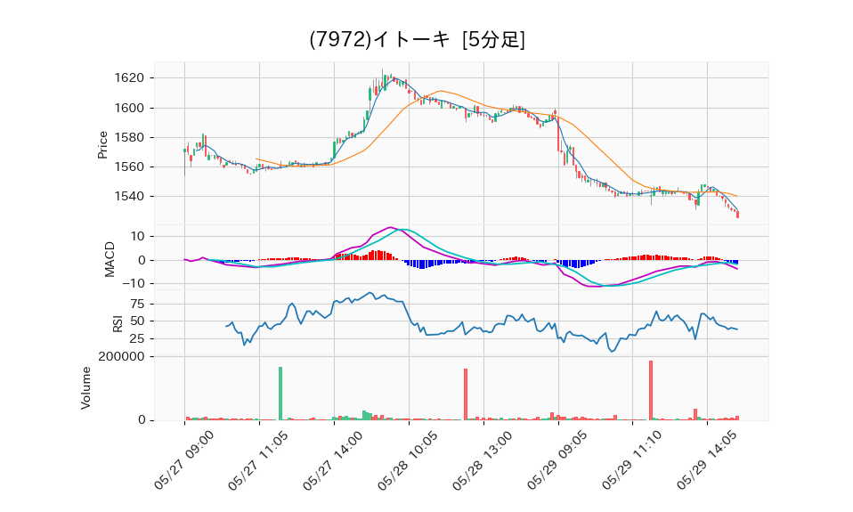 7972_5min_3days_chart