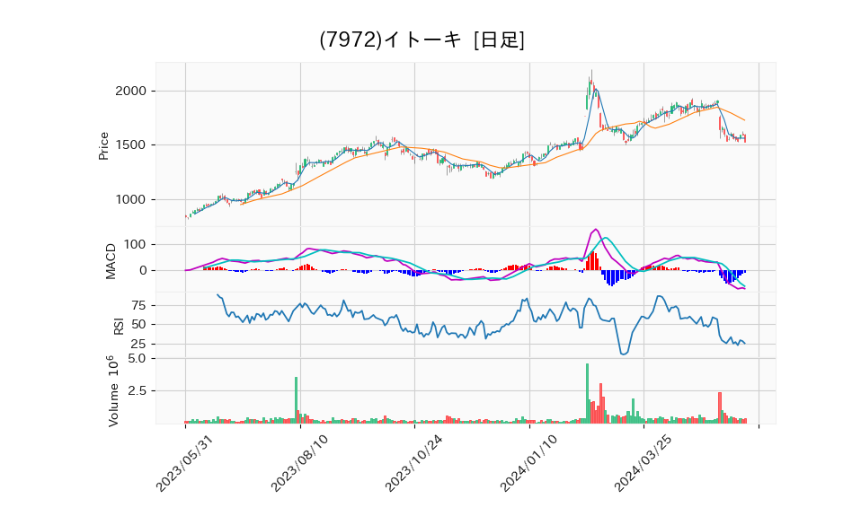 7972_day_1year_chart