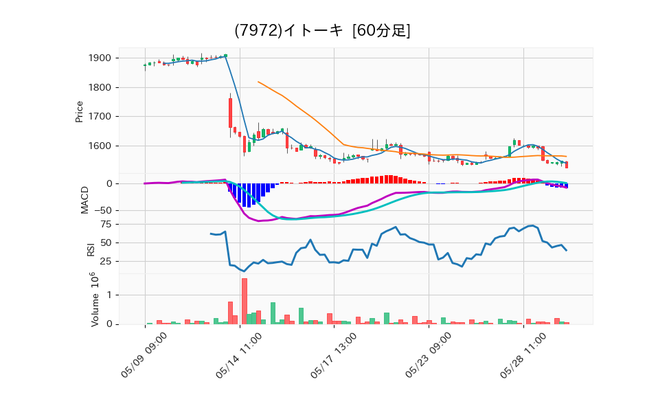 7972_hour_3week_chart