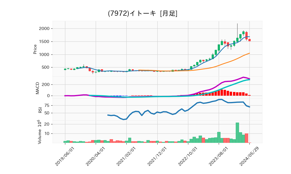 7972_month_5years_chart