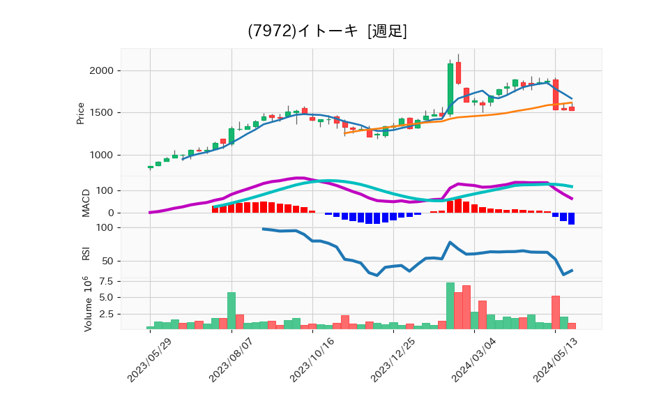 7972_week_1year_chart