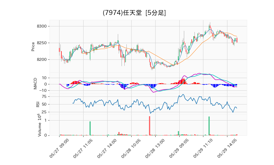 7974_5min_3days_chart