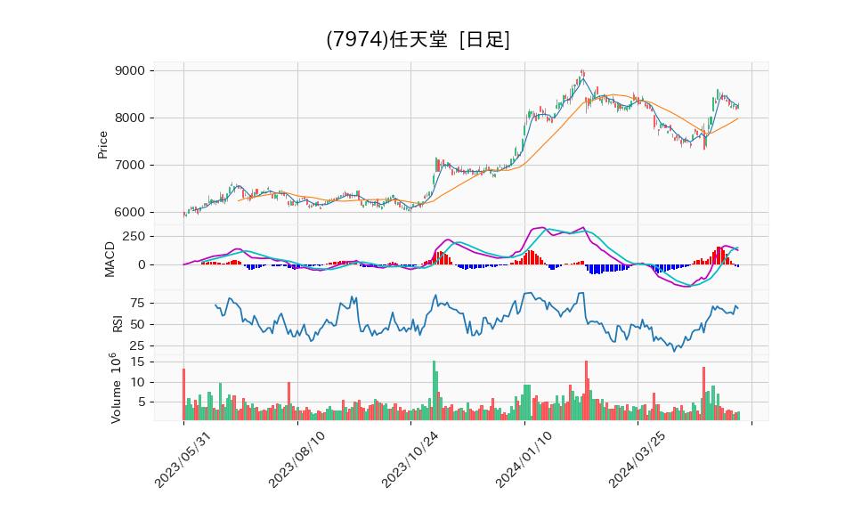 7974_day_1year_chart