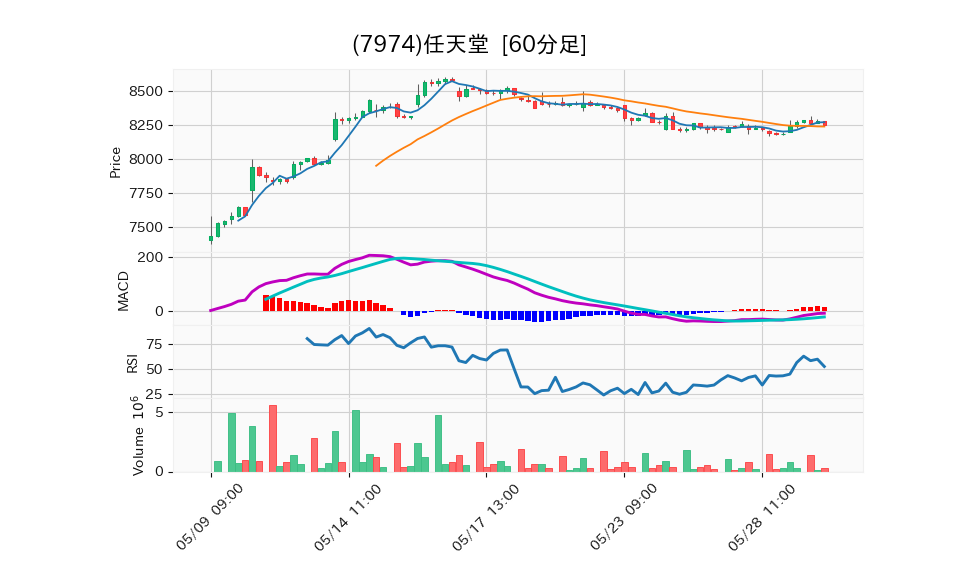 7974_hour_3week_chart