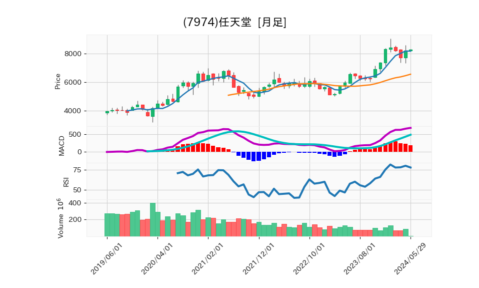 7974_month_5years_chart