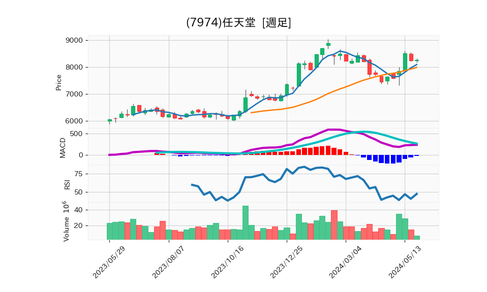 7974_week_1year_chart