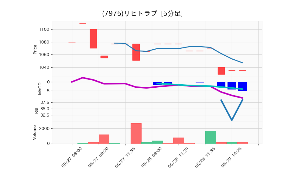 7975_5min_3days_chart