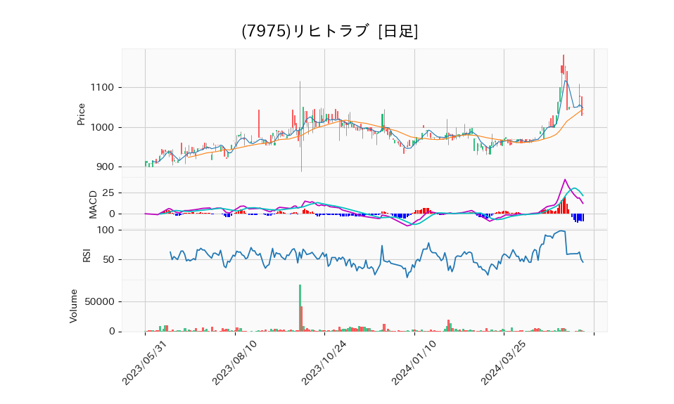 7975_day_1year_chart