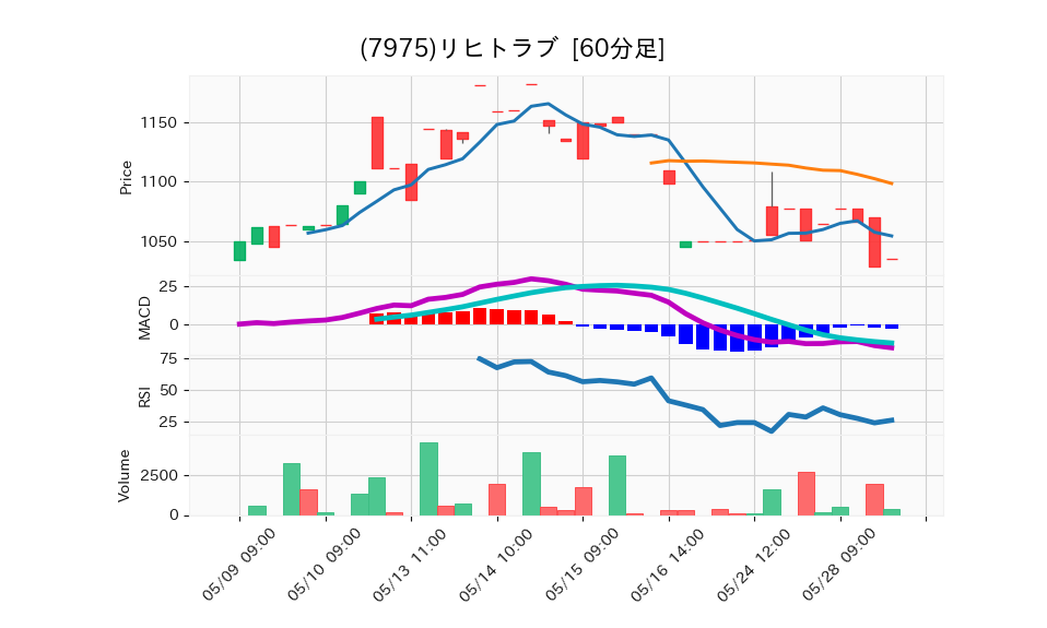 7975_hour_3week_chart