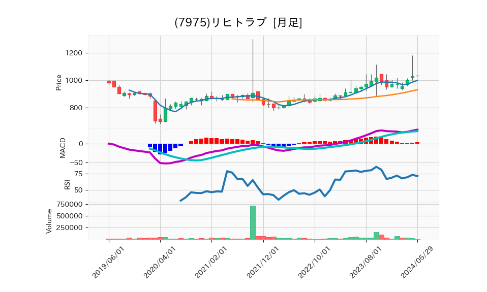 7975_month_5years_chart