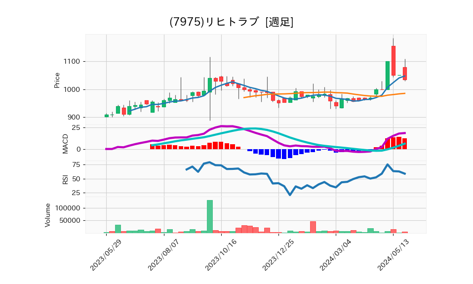 7975_week_1year_chart