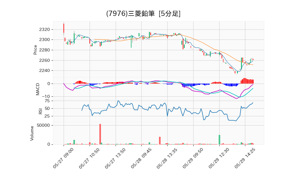 7976_5min_3days_chart