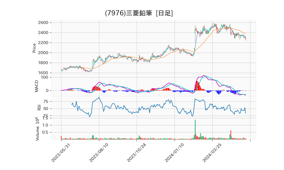 7976_day_1year_chart