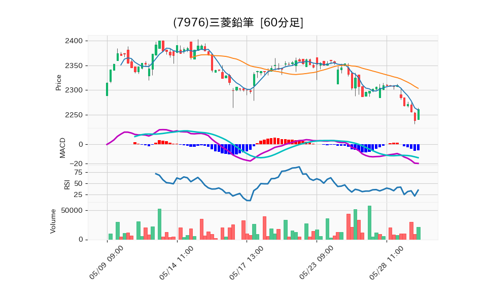 7976_hour_3week_chart