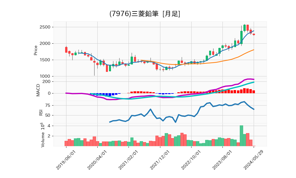 7976_month_5years_chart