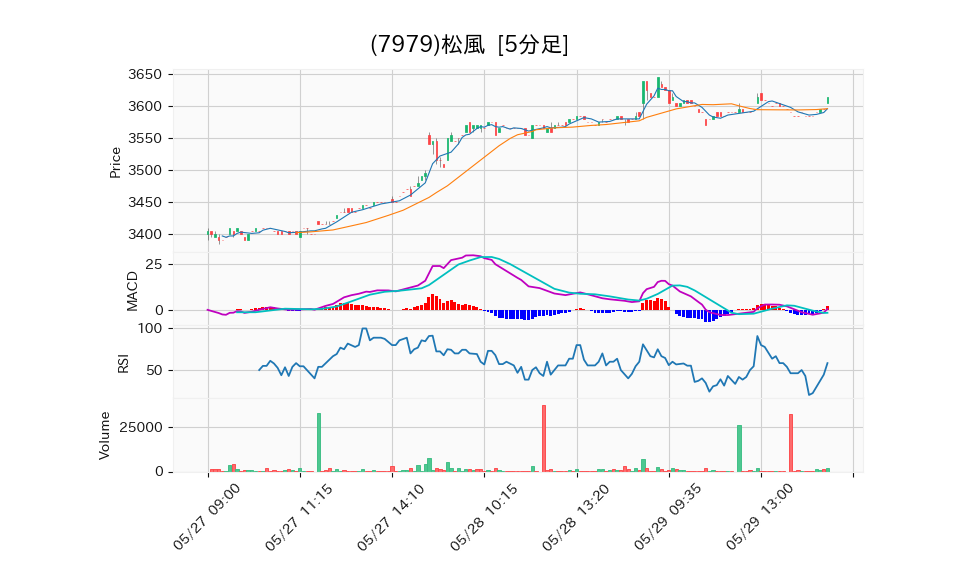 7979_5min_3days_chart