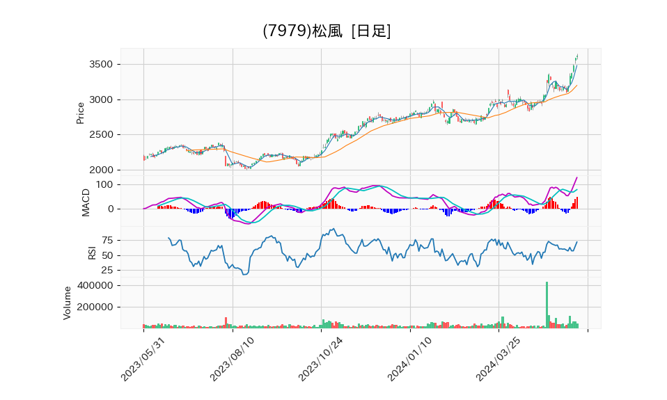 7979_day_1year_chart