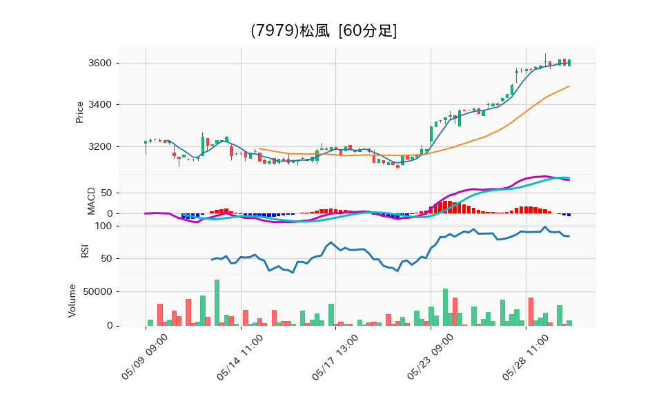 7979_hour_3week_chart